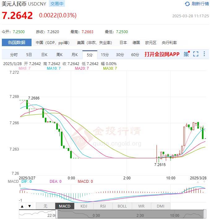 3月28日人民币对美元中间价报7.1752 较前一交易日上调11个基点(2025年03月28日)
